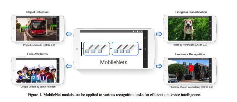 MobileNet可用于各种识别 任务，并部署在智能设备上高效执行